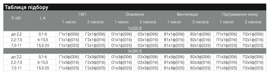 Таблиця підбору шаф керування тепловим пунктом ШКТП від IWT