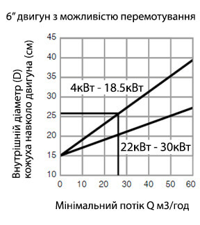 підбір діаметра кожуха охолодження для двигуна 6 дюймів