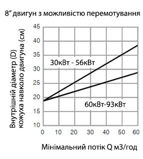 підбір діаметра кожуха охолодження для двигуна 8 дюймів